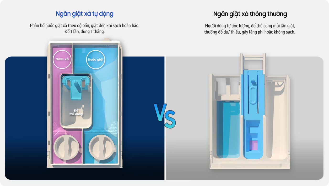 Ngăn giặt xả tự động giúp tự động cân chỉnh nước giặt xả theo khối lượng, độ bẩn và chất liệu vải