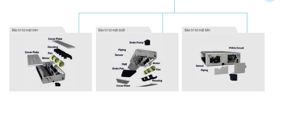 Nắp dàn lạnh có thể tháo ra linh hoạt từ ba phía: Bên trên, bên dưới và mặt bê