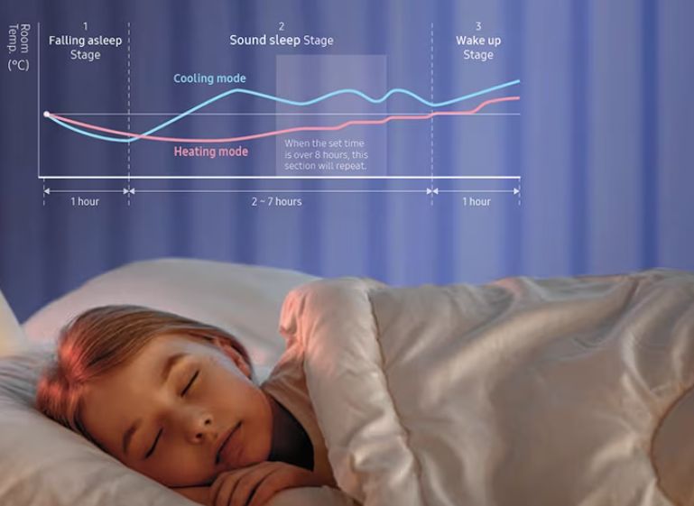 Chế độ Good Sleep duy trì nhiệt độ lý tưởng trong suốt cả đêm