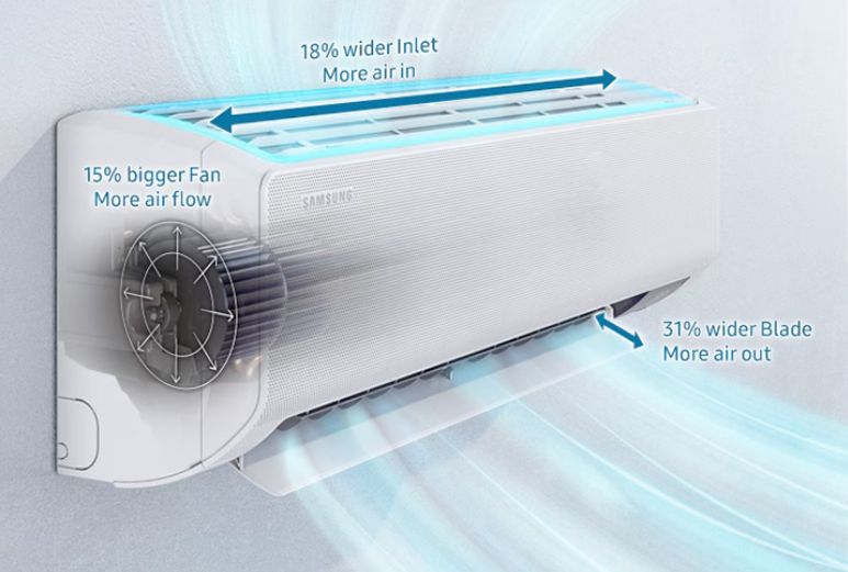 Thiết kế cải tiến với quạt gió có độ rộng lớn hơn đến 15%, cửa hút khí rộng hơn 18% và cửa thổi khí lớn hơn 31%